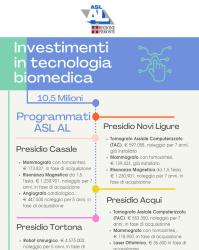 Oltre 13 milioni di euro per le tecnologie biomediche ASL AL: entro giugno 2024 prevista l’acquisizione di tutte le nuove attrezzature